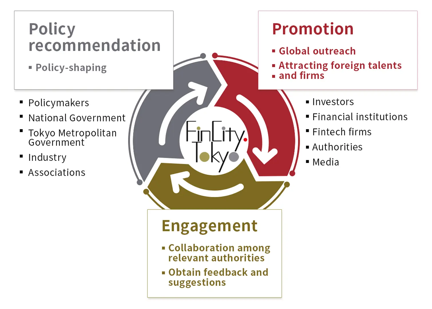 FCTの取り組みを示す図