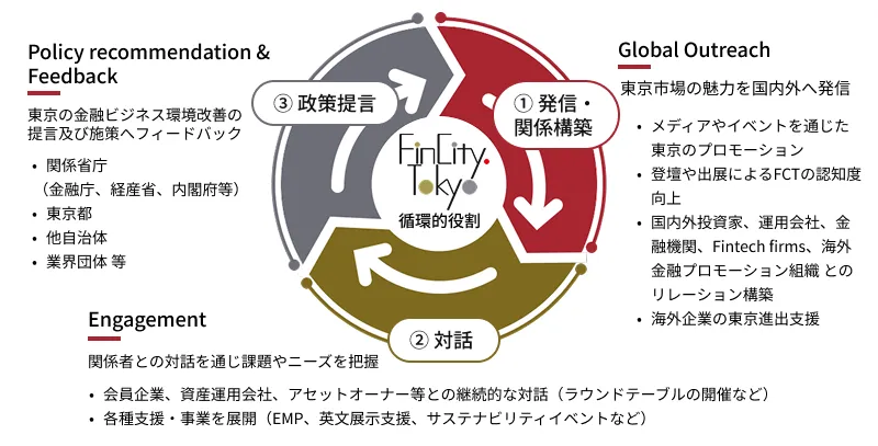FCTの取り組みを示す図