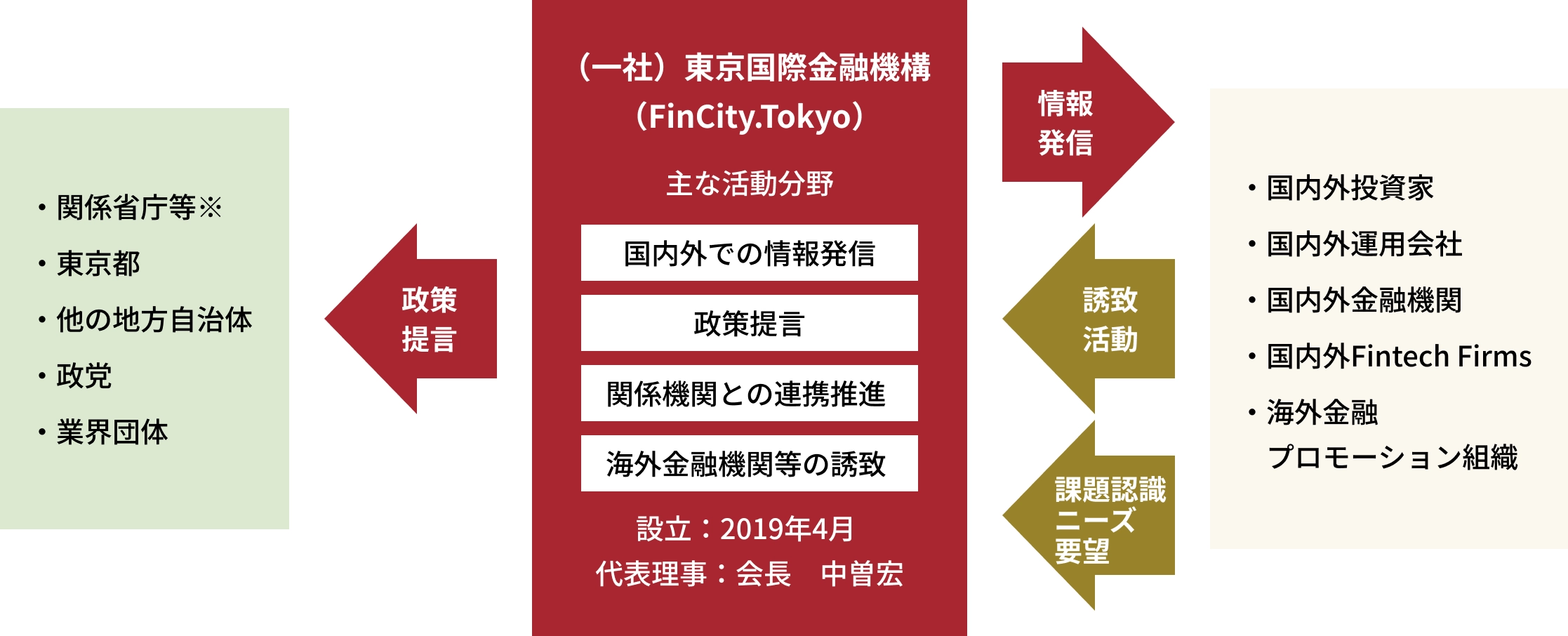 組織のイメージ図