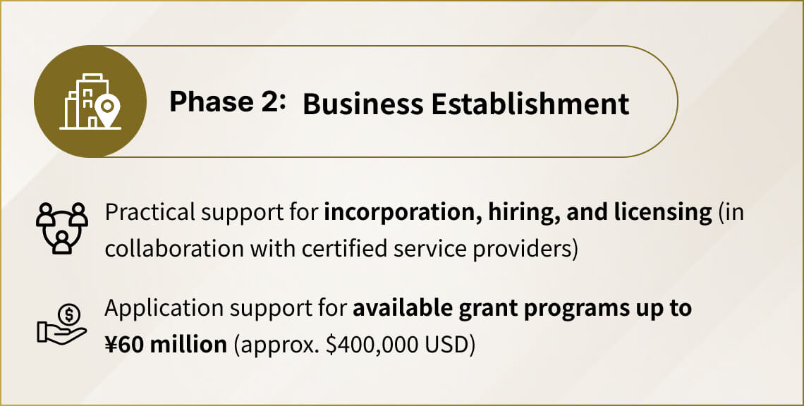 Phase2: 事業設立-法人設立、採用、ライセンス取得に関する実務サポート(認定サービスプロバイダーとの連携)、最大6,000万円(約40万米ドル)までの利用可能な補助金プログラムの申請サポート