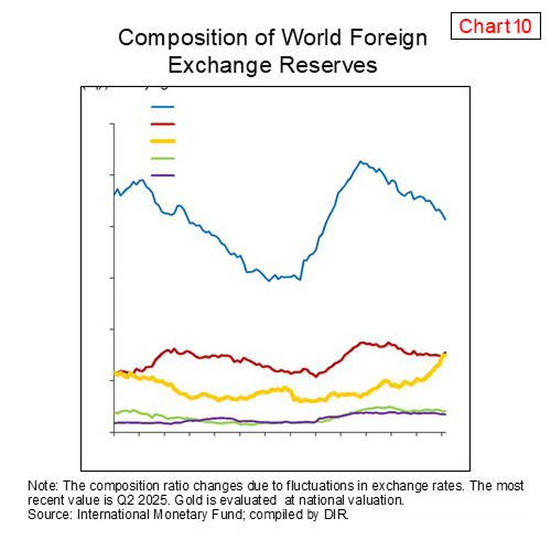 最近では、金の保有比率が急速に上昇しており、現在ではユーロに匹敵する水準に達しています。