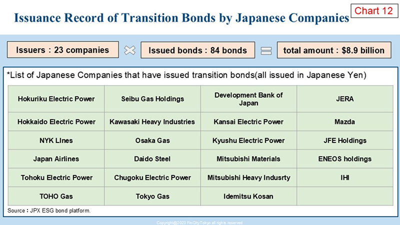 Chart 12に示されている通り、日本企業によるトランジション・ボンドの累積発行額は89億ドルを超えており、気候変動に直面する他国に日本が提供できる知見の蓄積が着実に進んでいます。