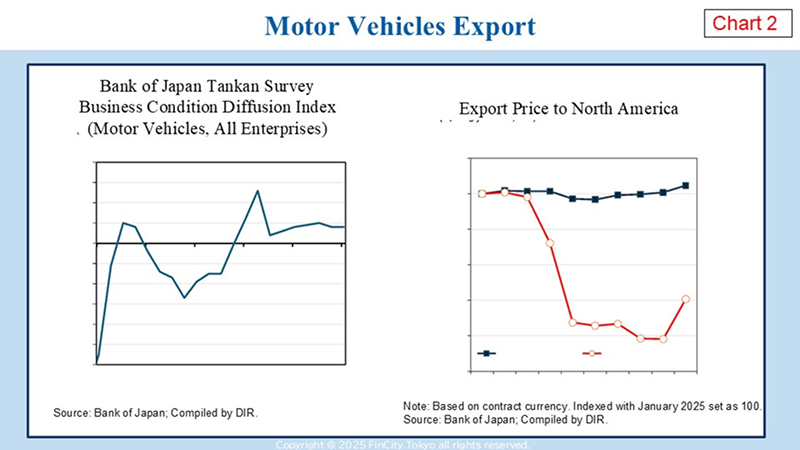 日本から米国向けに輸出される自動車の輸出価格は、年初以降およそ20％低下しています。